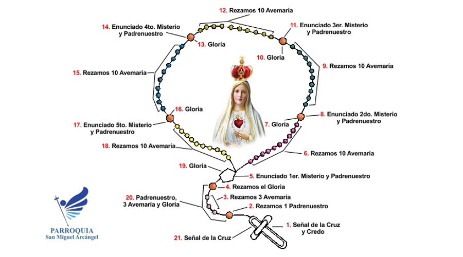 Cómo rezar el Santo Rosario